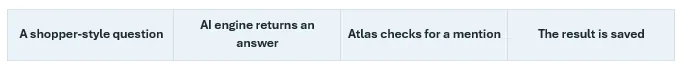 Atlas sends each saved prompt to the connected AI answer engines.