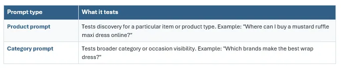 A prompt is the question Atlas sends to an AI answer engine.