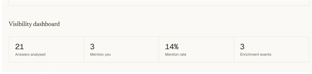 The dashboard summarises the answers Atlas has checked and the mentions it detected across completed checks.