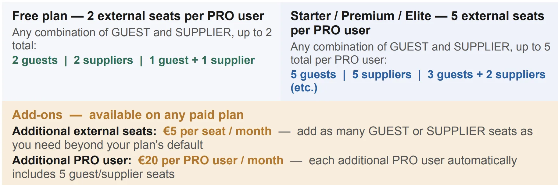 GUEST and SUPPLIER roles draw from the same seat allocation.