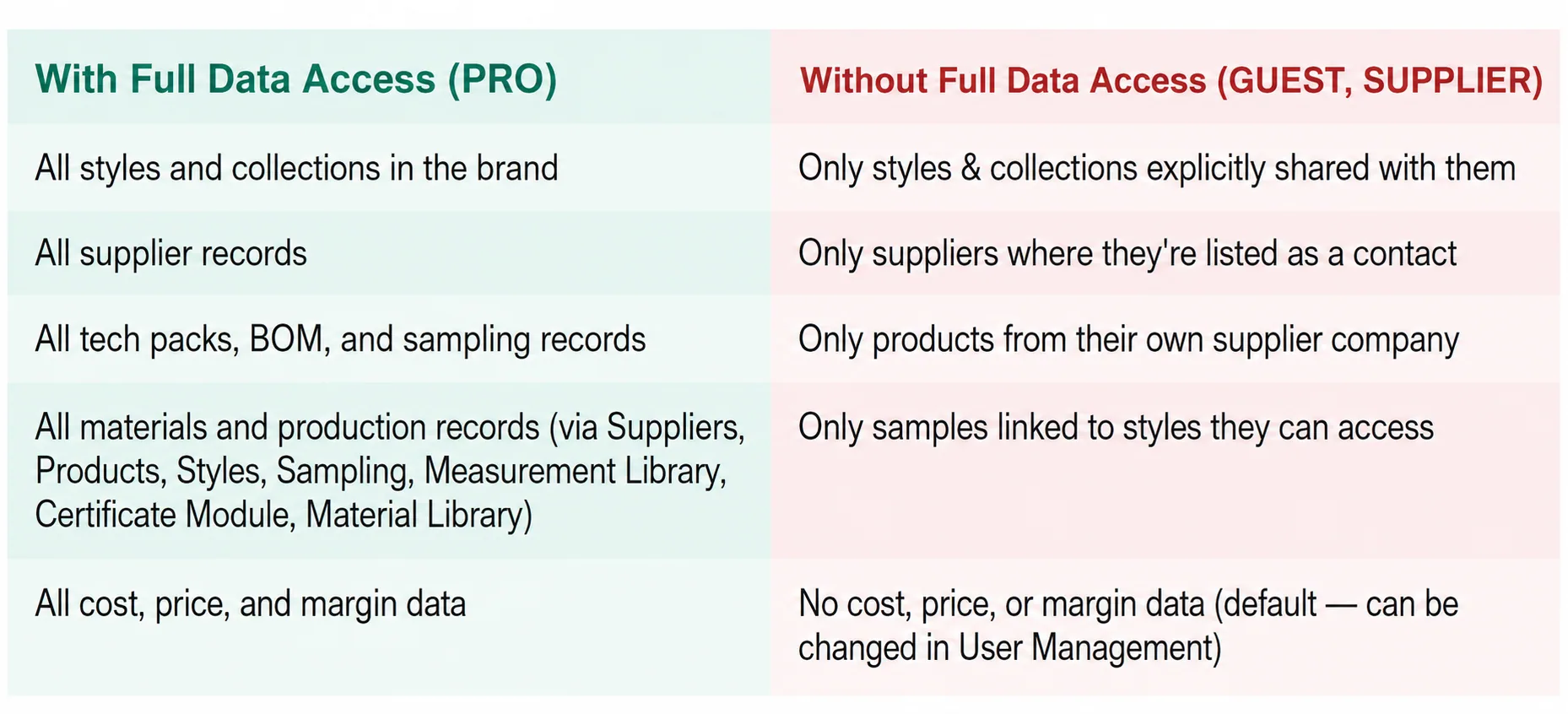 It controls what a user can see within your brand account.