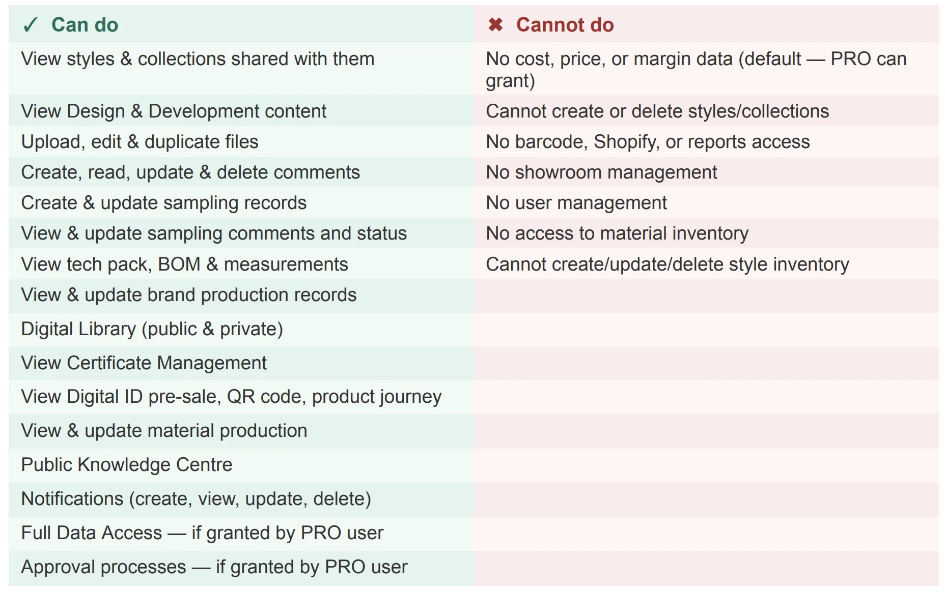 GUESTs see only items shared with them by default, but the PRO user can grant Full Data Access if needed.