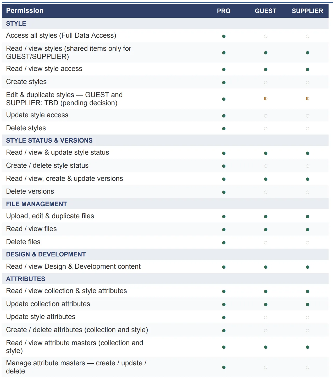 Full Data Access and cost/price/margin access both default to off for GUEST and SUPPLIER.