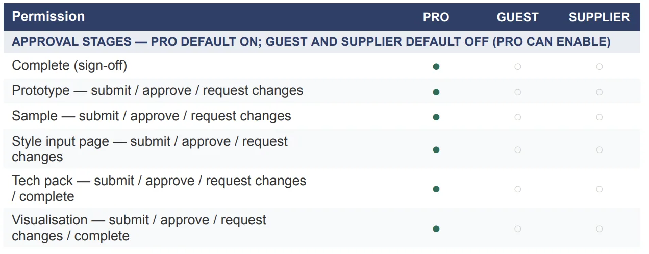 By default, GUEST and SUPPLIER have no approval process permissions.